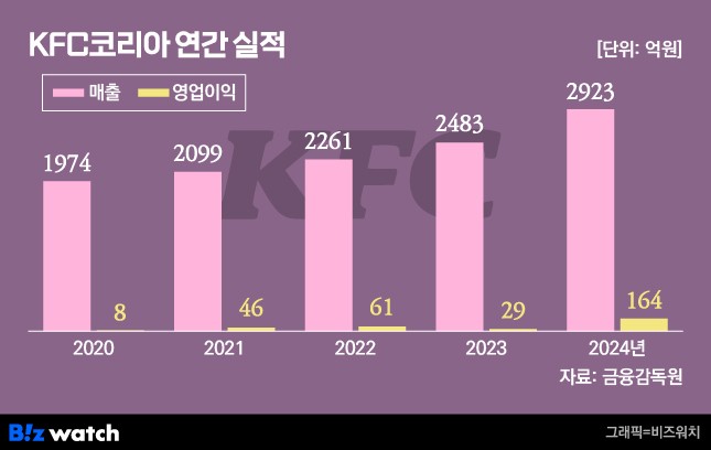 KFC코리아 연간 실적