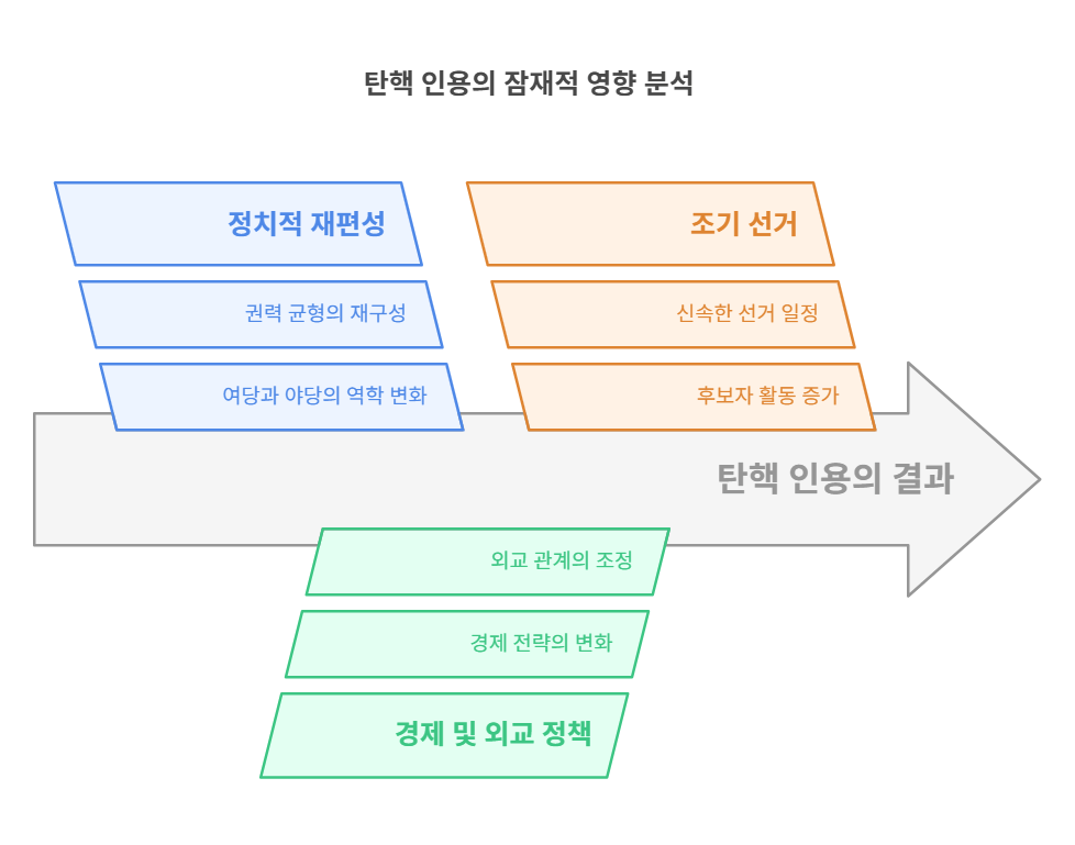 윤석열 탄핵 심판, 최후 변론 이후 인용과 기각 전망