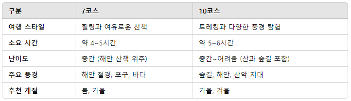 올레길 7코스 vs 10코스, 최고의 선택은? 🥾