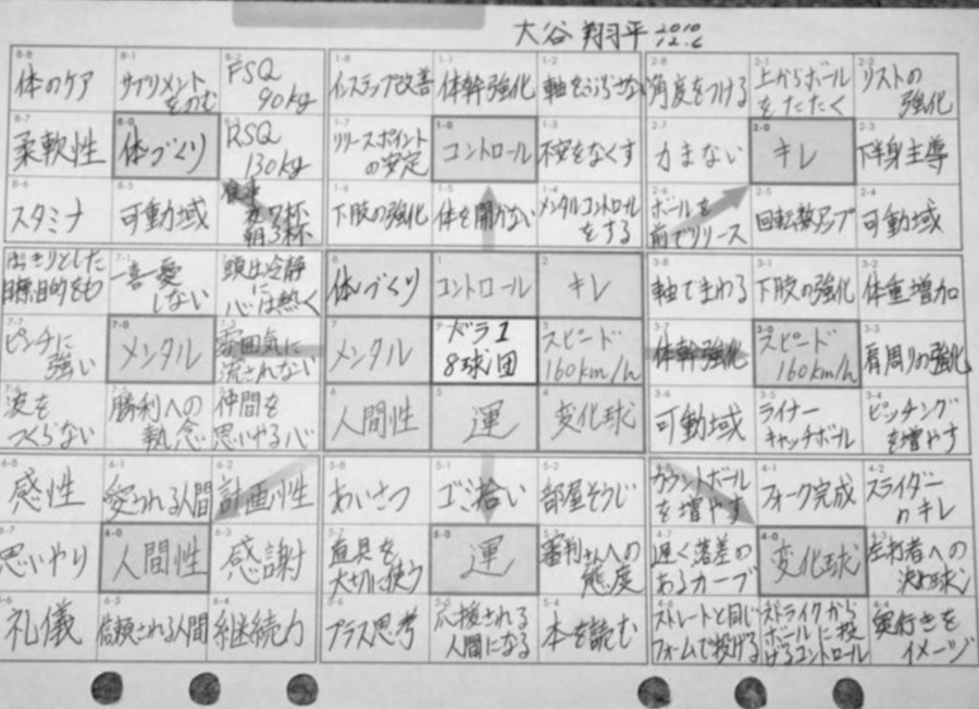 16세때 작성한 만다라트