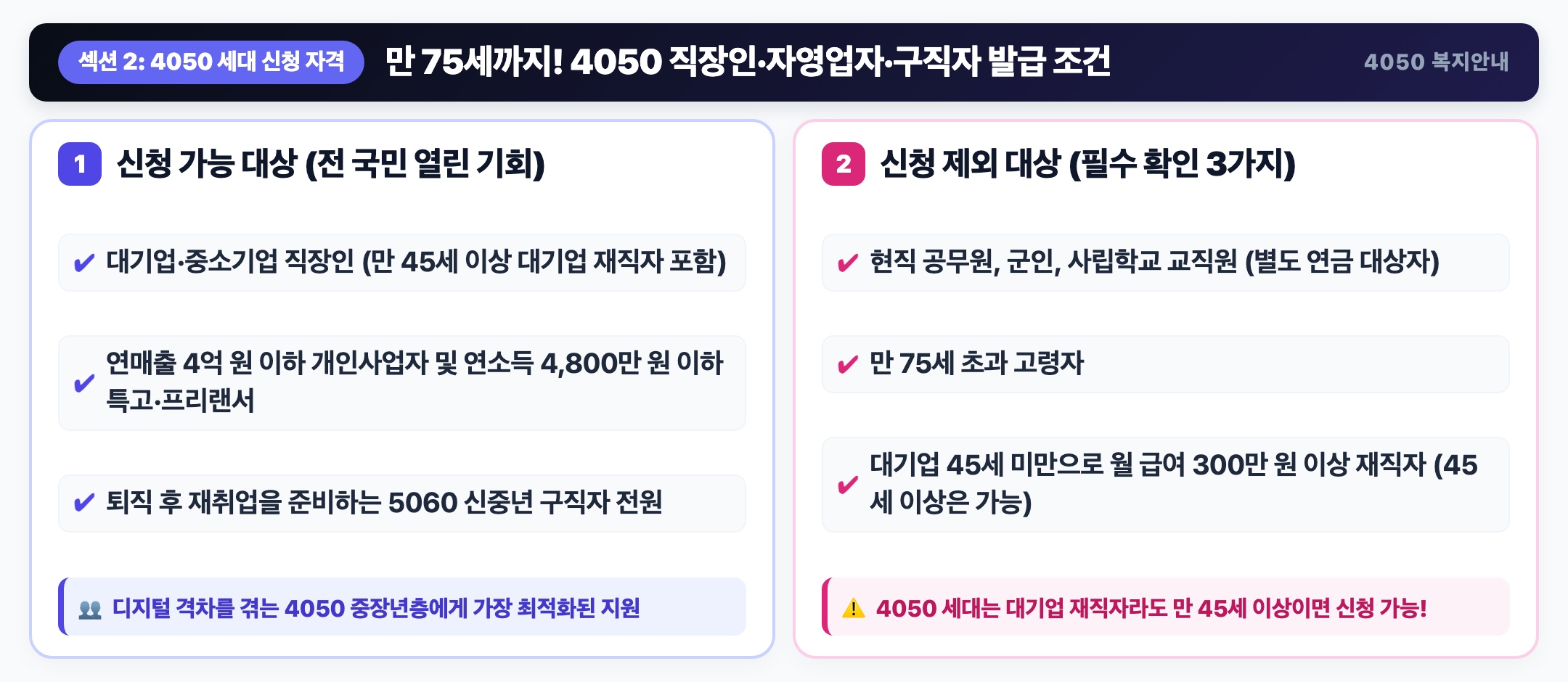 만 75세까지 4050 직장인 자영업자 구직자 발급 조건 인포그래픽 - 신청 가능 대상 및 제외 기준 안내