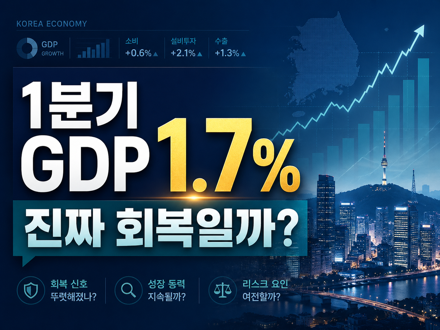 1분기 GDP 1.7% 성장, 진짜 회복일까라는 문구와 상승 그래프, 한국 경제 지표, 도시 야경이 함께 표현된 경제 블로그 썸네일