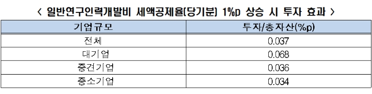 "연구개발비 세액공제 확대로 민간 연구개발 및 투자 촉진해야" 한경연