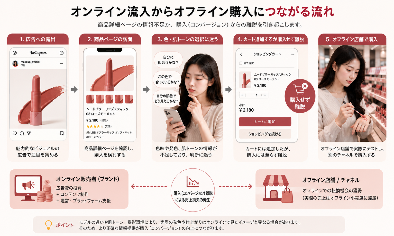 オンラインからオフライン購入へ流れる動線