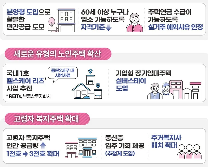 고령자 공공임대 유형 분양전환 거주요건 혜택 비교_5