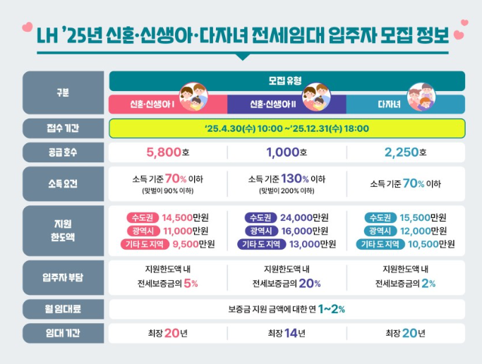 LH 전세임대주택: 신혼&middot;신생아&middot;다자녀 가구 9050호 모집 안내
