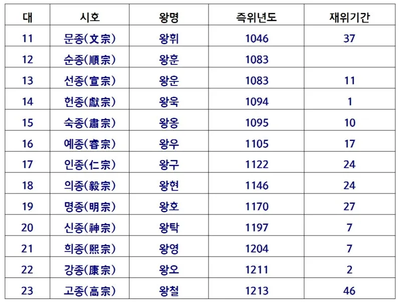 고려시대 왕 이름 고려의 왕조 계보_6