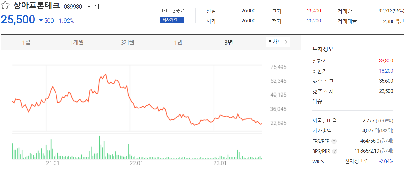 상아프론테크 - 주가 정보(2023.08.02)