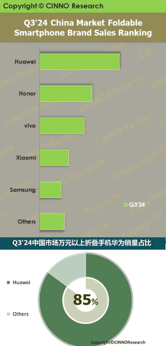 3분기 중국 폴더블폰 시장 점유율 브랜드 순위(위)와 3분기 중국 1만 위안 이상 폴더블폰 판매량 기준 화웨이의 점유율