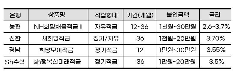 그외 은행 상품표