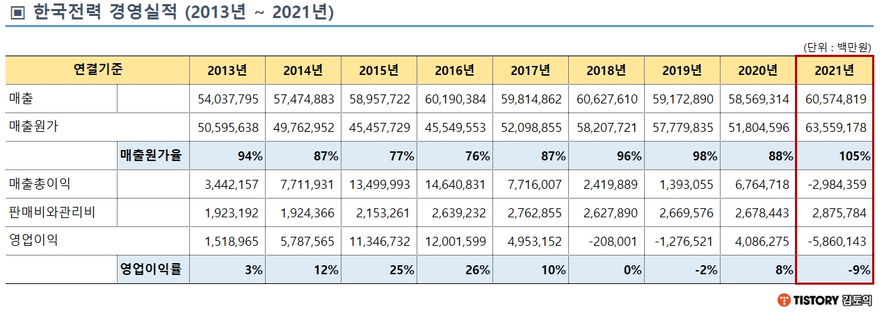 한국전력 경영실적