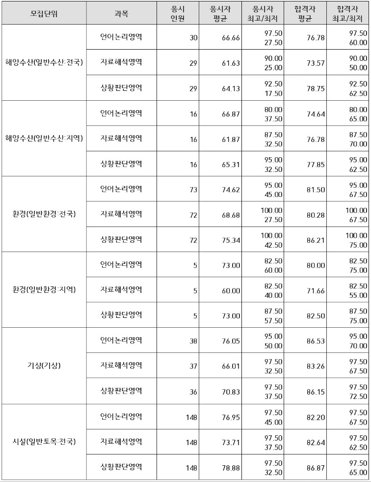 5급공채-커트라인-기술직
