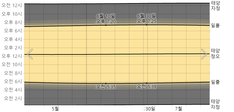 오키나와 6월 일출 일몰