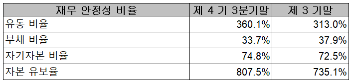 (주)지니틱스 재무 안정성 비율