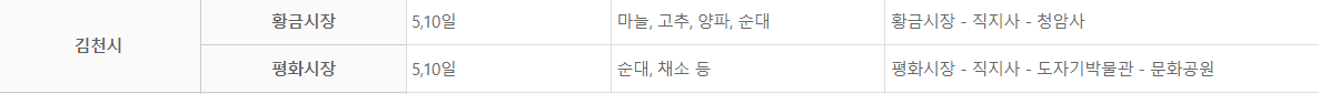 김천시 특산물, 주변관광코스