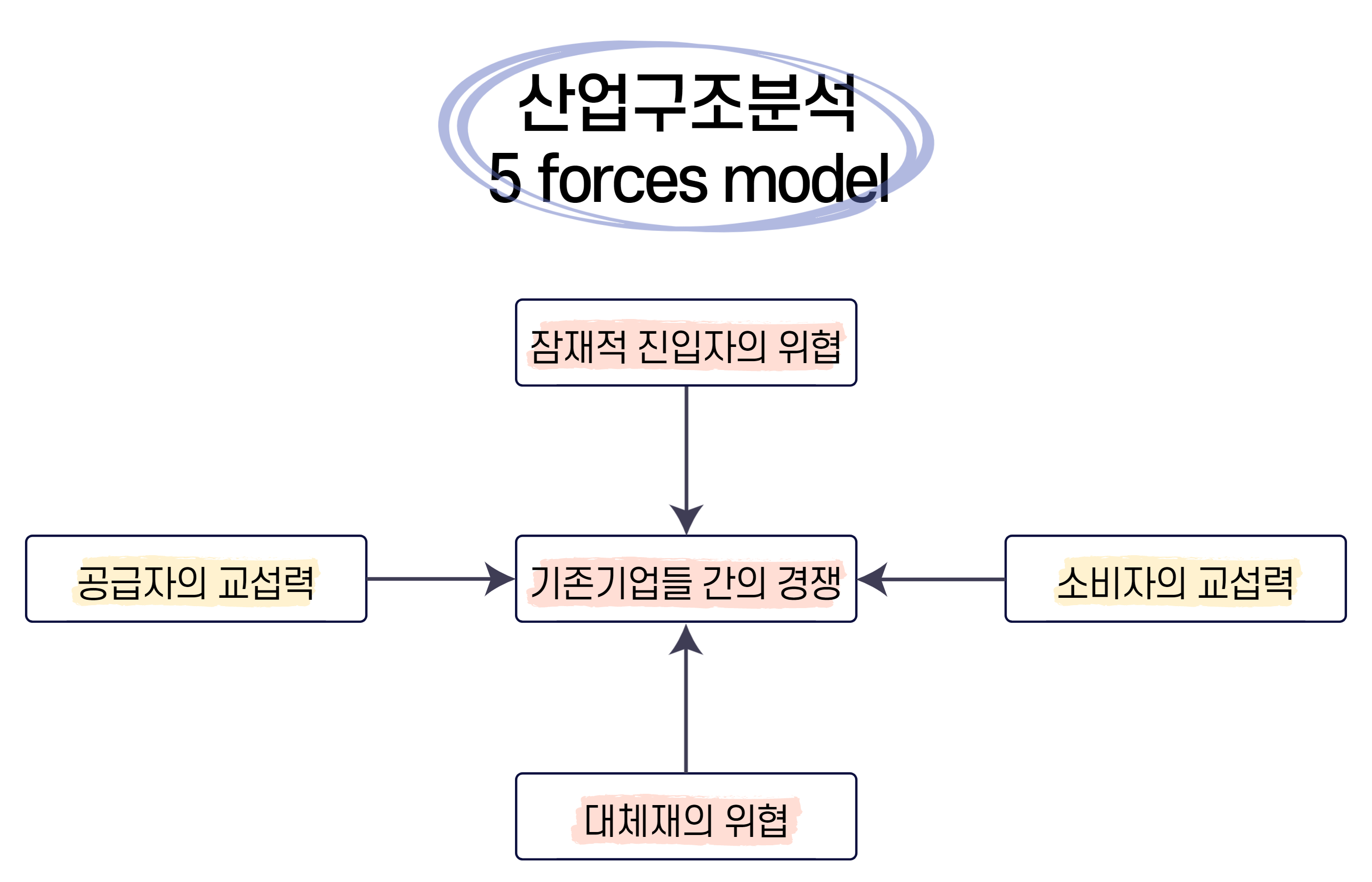 5 forces model