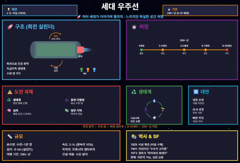 세대 우주선의 여정