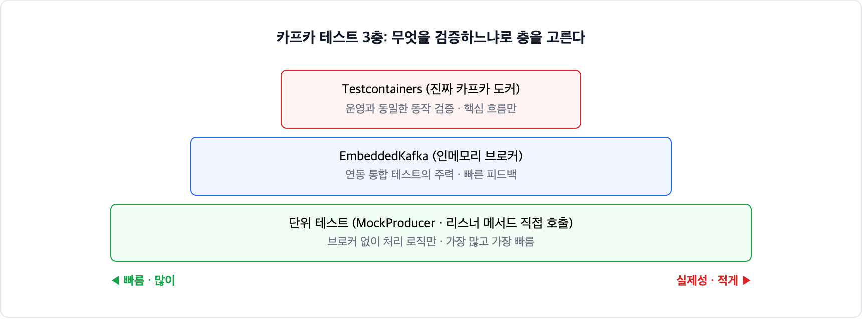 카프카 테스트 3층 구조. 브로커 없이 MockProducer와 리스너 직접 호출로 처리 로직만 보는 단위 테스트가 가장 많고, EmbeddedKafka 통합 테스트가 주력이며, Testcontainers는 운영과 동일한 동작이 필요한 핵심 흐름에만 쓴다