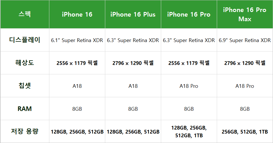아이폰 16 출시 및 사전예약(feat.새로워진 기능 및 특징)
