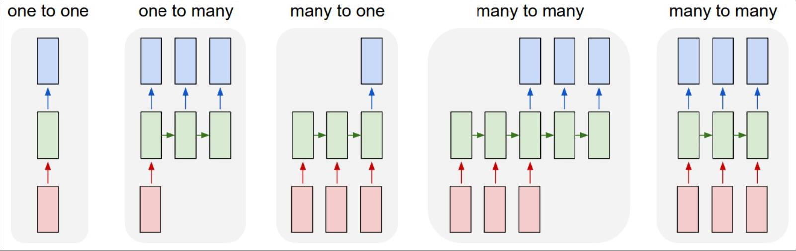 RNN 이미지