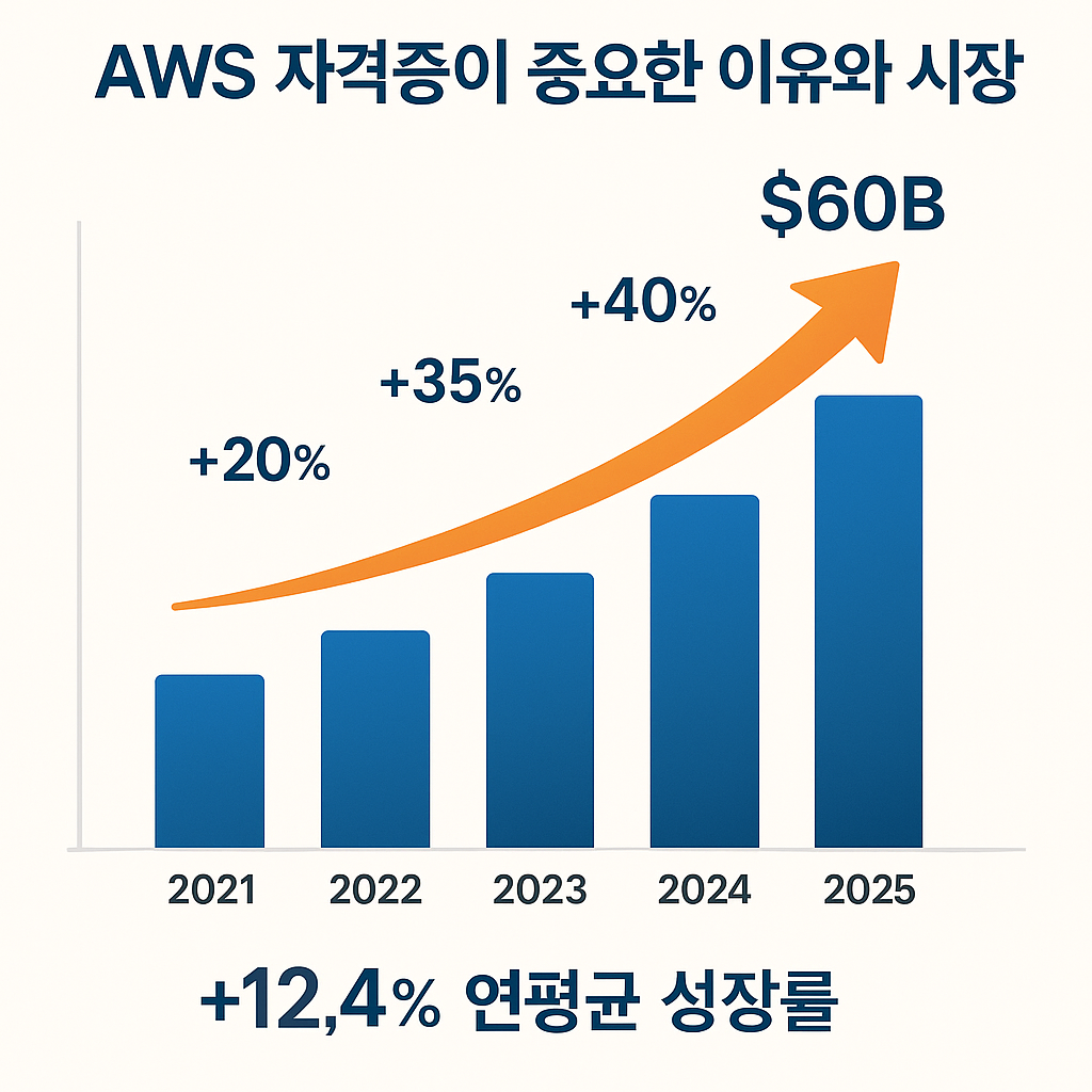 AWS 자격증 시장 전망을 보여주는 그래프