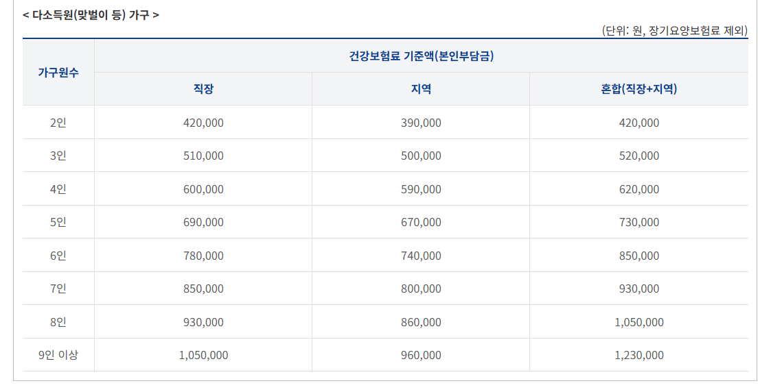 출처 : 행정안전부 (민생회복지원금 2차 지급 기준)