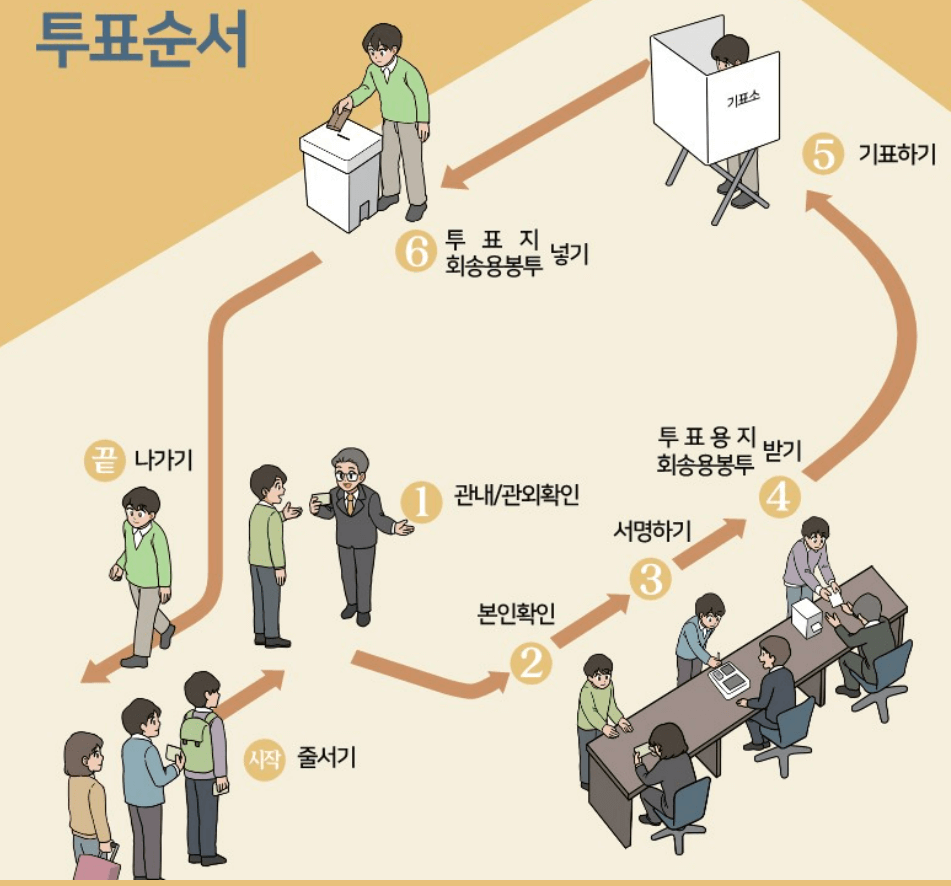 사전투표 투표절차(@중앙선거관리위원회 홈페이지)