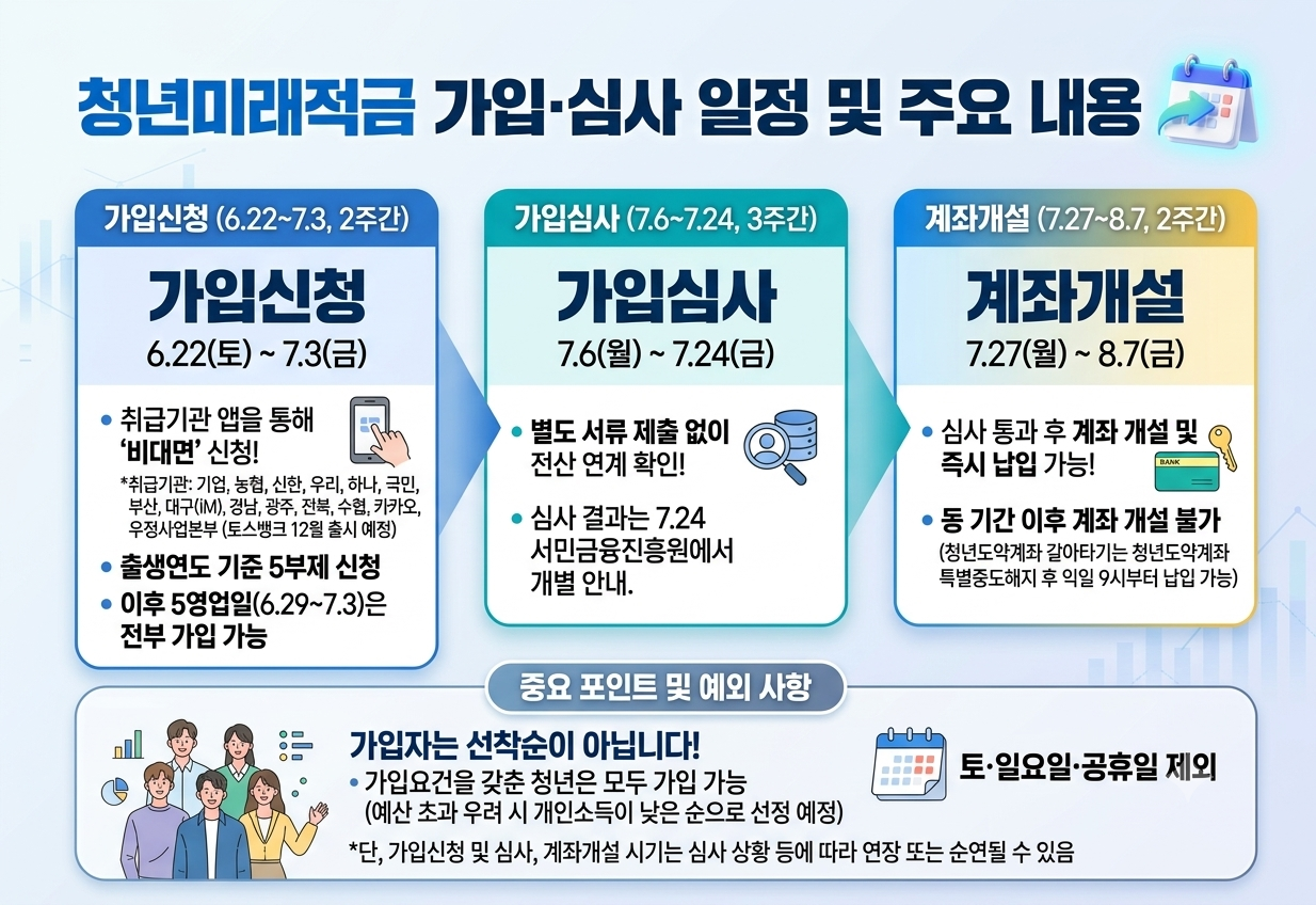 청년미래적금 가입하러 가기