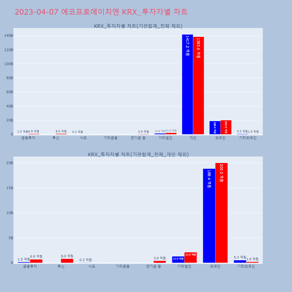 에코프로에이치엔_KRX_투자자별_차트