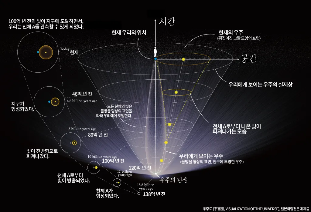 빅뱅 우주론