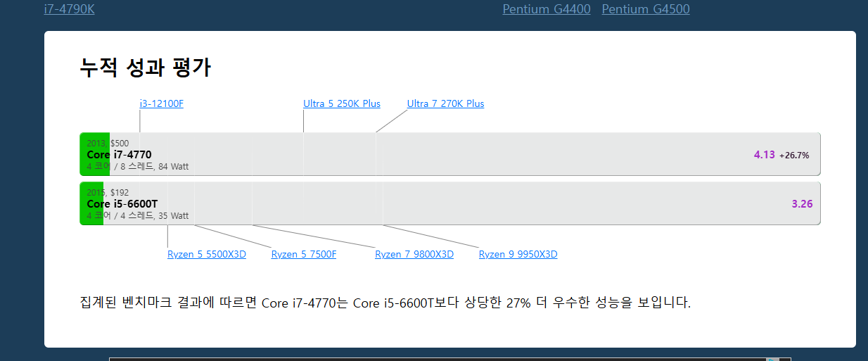 I7-4770 VS Core I5-6600T 벤치마킹 결과 약 27% 우수성능