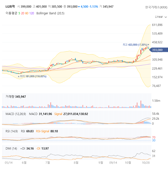 LG화학 일봉 차트 자세히