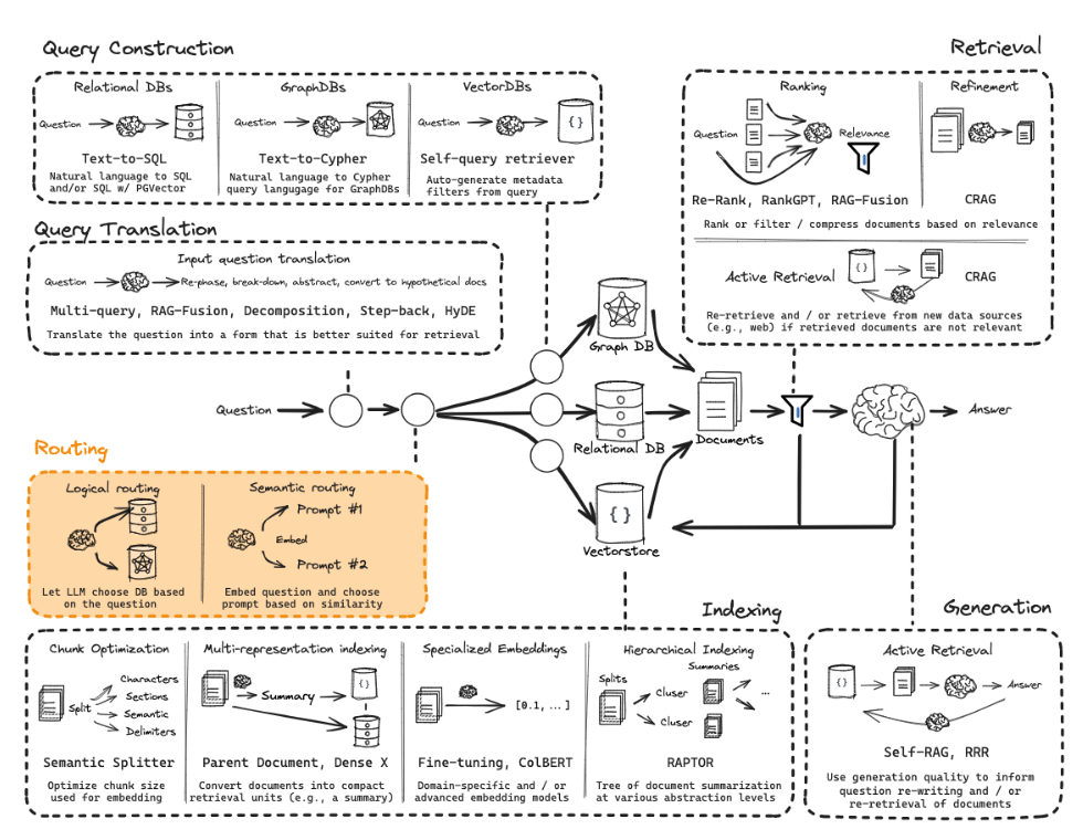 RAG from scratch overview - Routing