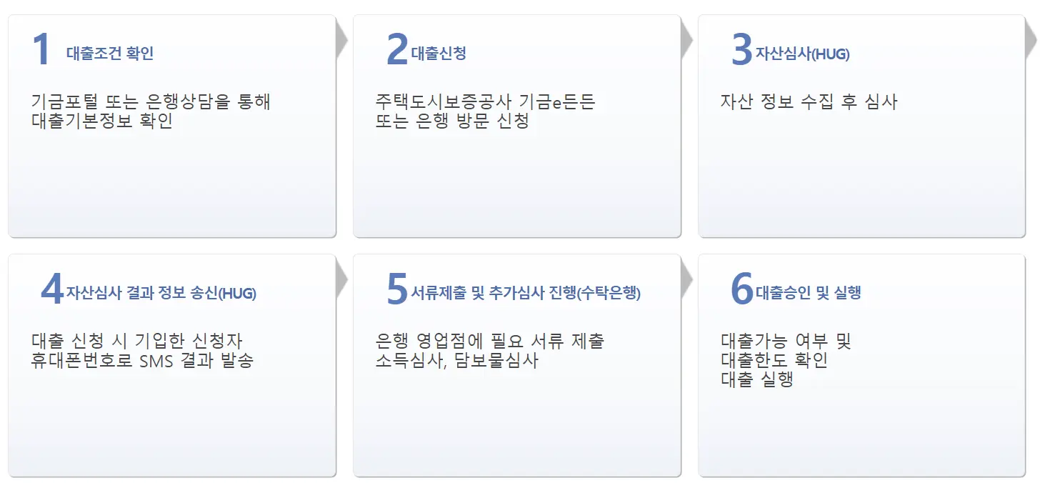 청년버팀목전세자금대출-이용절차