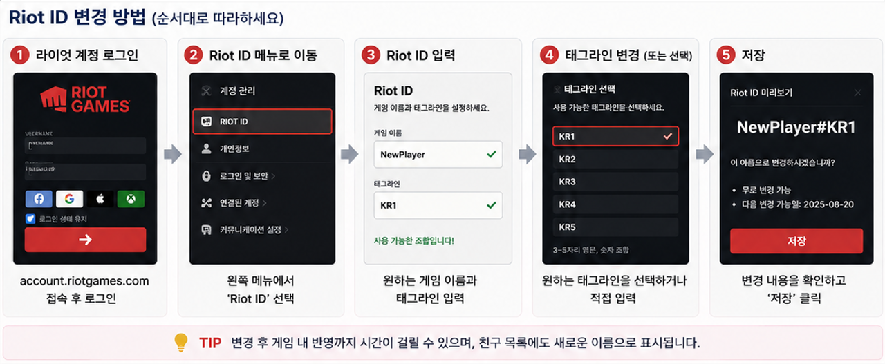 라이엇 계정 관리 페이지에서 Riot ID와 태그라인을 변경하는 순서