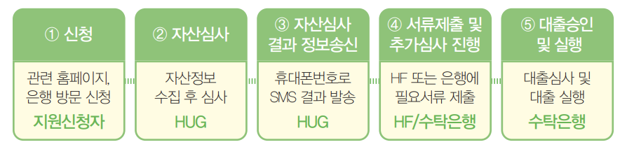 신청 및 진행과정