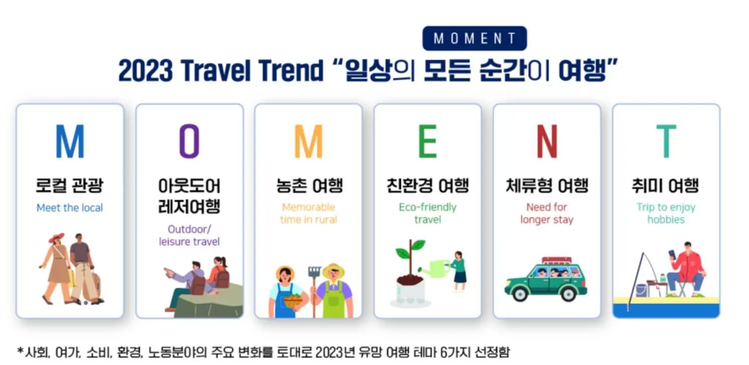 2023년 국내관광의 핫한 주제 &#39;모멘트(M.O.M.E.N.T.)