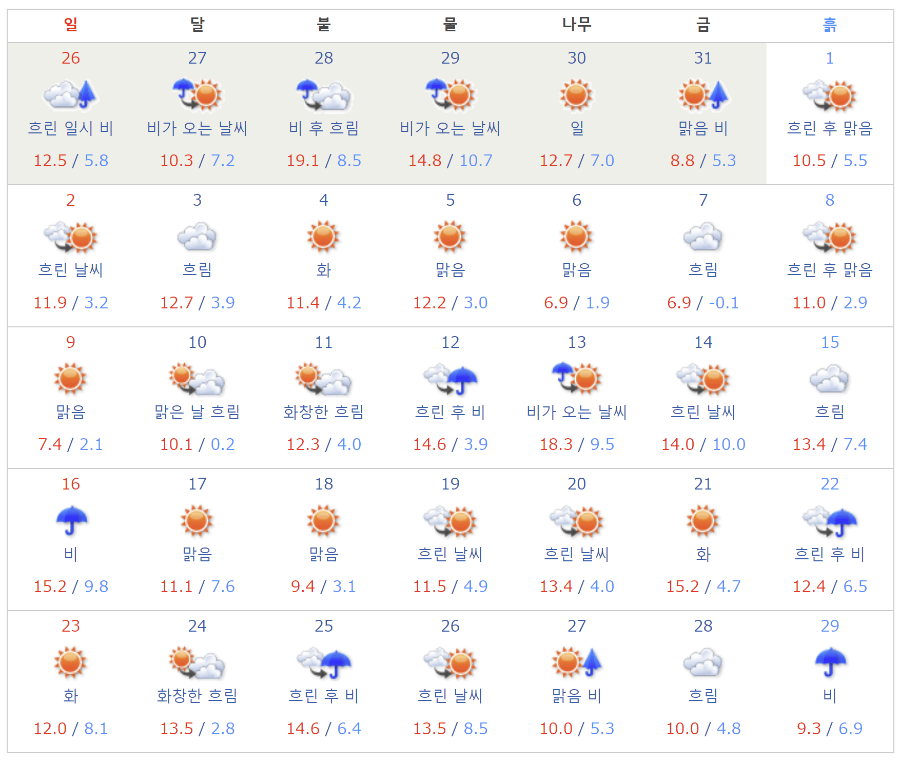 2019년 2월 날씨