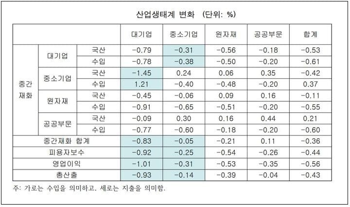 "중소업계, 원자재 가격 급등 고사 상태 ...이에 납품단가 연동제 법제화 고집하는 대기업" 한국경제연구원