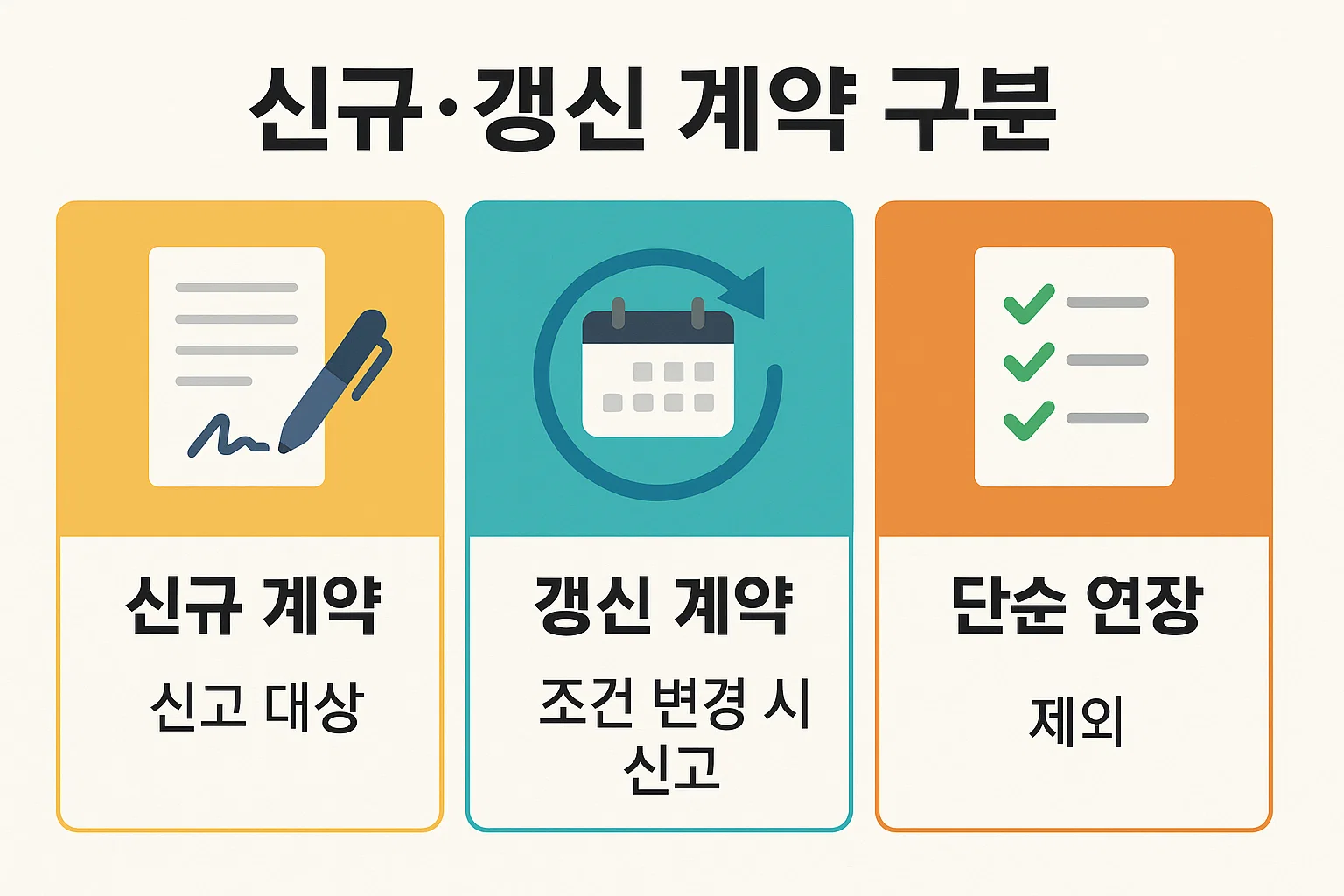 신규 계약은 신고 대상, 갱신 계약은 조건 변경 시 신고, 단순 연장은 제외되는 등 전월세신고제 계약 구분 기준을 한눈에 정리한 인포그래픽입니다.