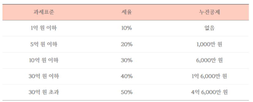 증여세 상속세 면제 한도