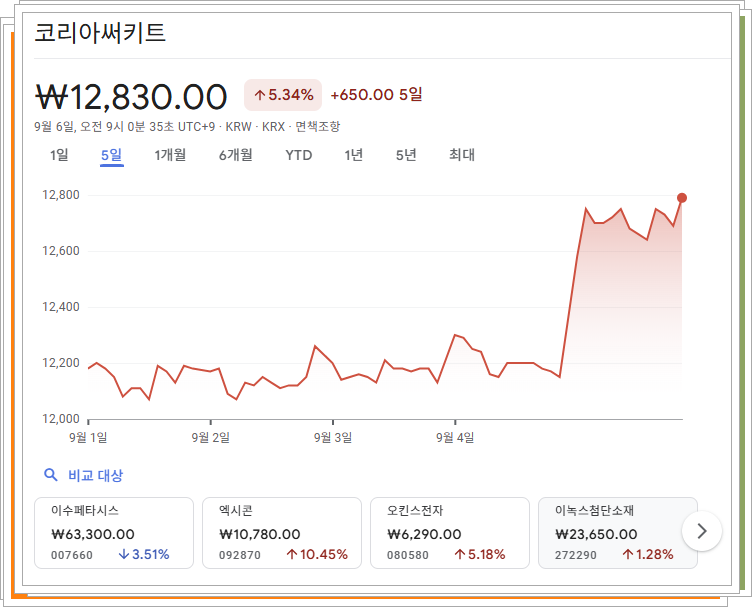 코리아써키트 5일간 주가 추이