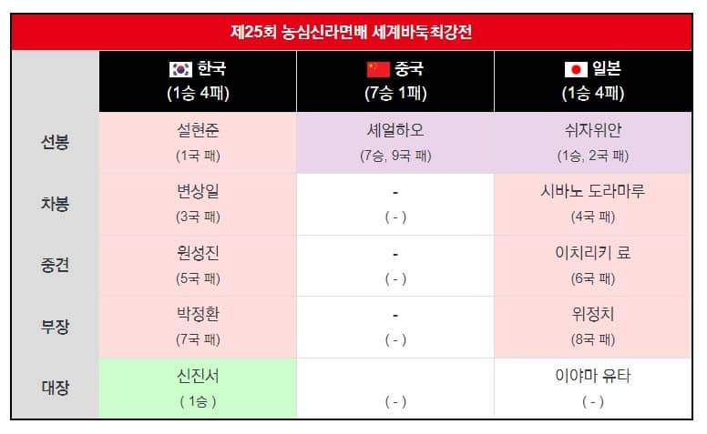 제25회농심배결과