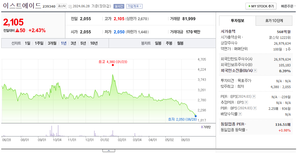 이스트에이드_주가