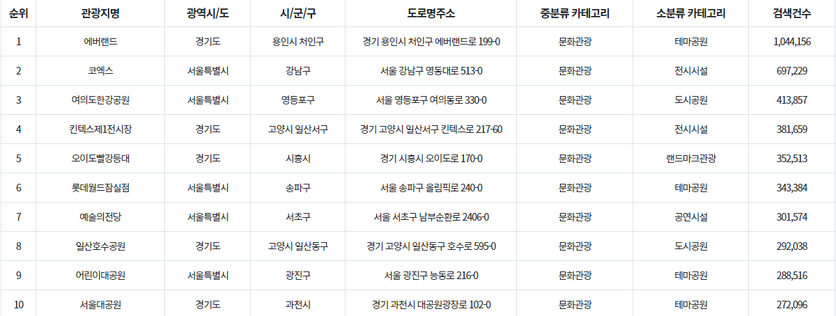 문화관광 통계자료