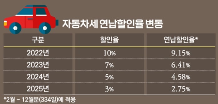 연도별-자동차세-연납-할인율
