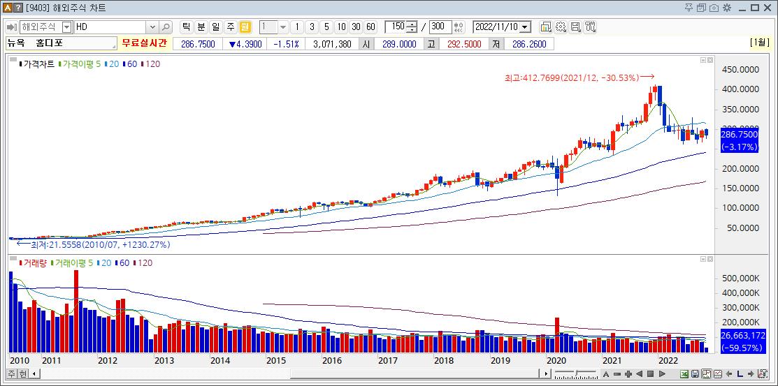 홈디포, 고점대비 -30.53% 하락.