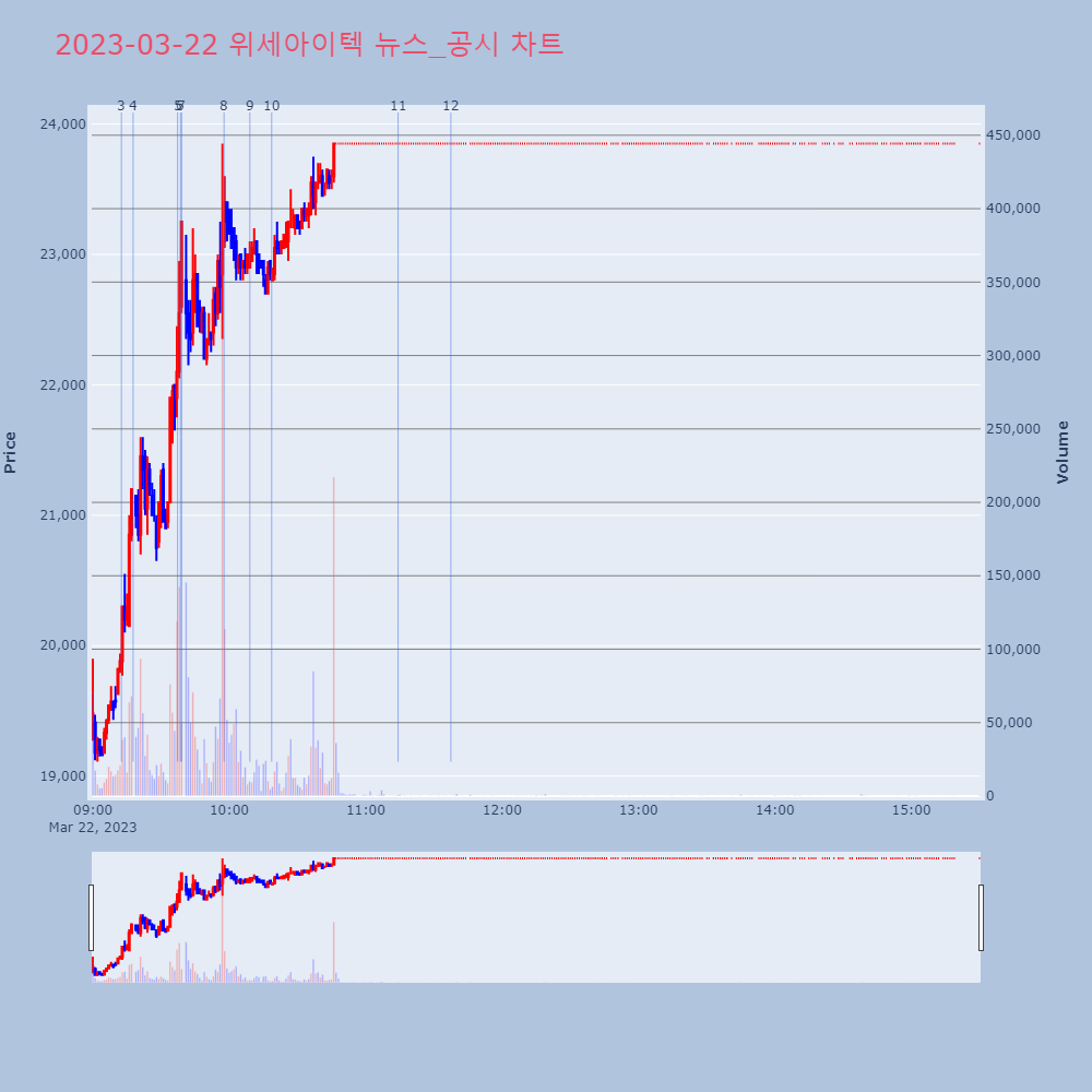 위세아이텍_뉴스공시차트
