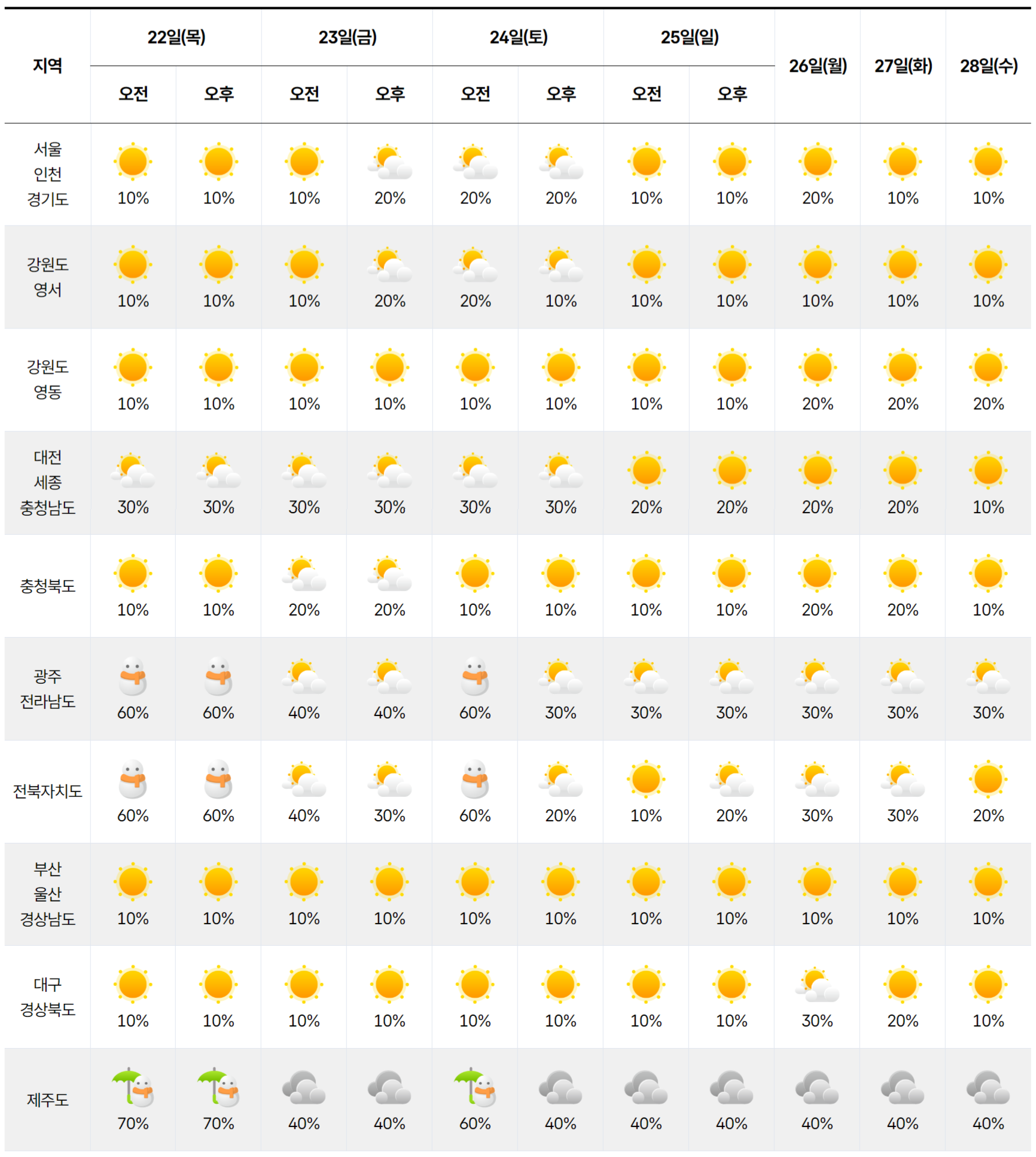 2026년 1월 22일 1월 28일 전국 날씨 예보