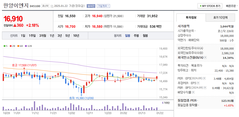 스페이스X 관련주 한양이엔지 주가 차트